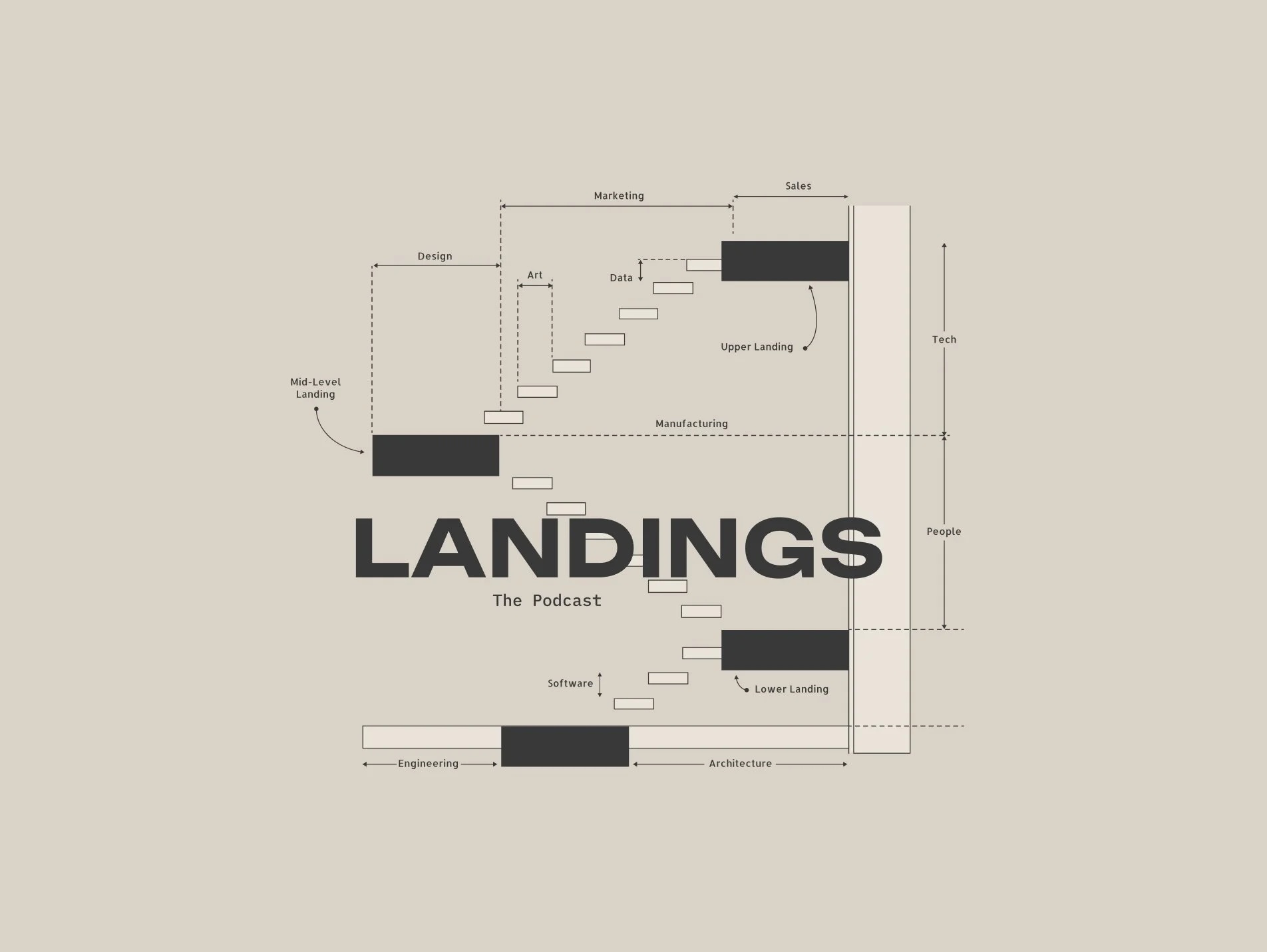 Landings podcast architectural diagram showing intersections of design, marketing, engineering, and people